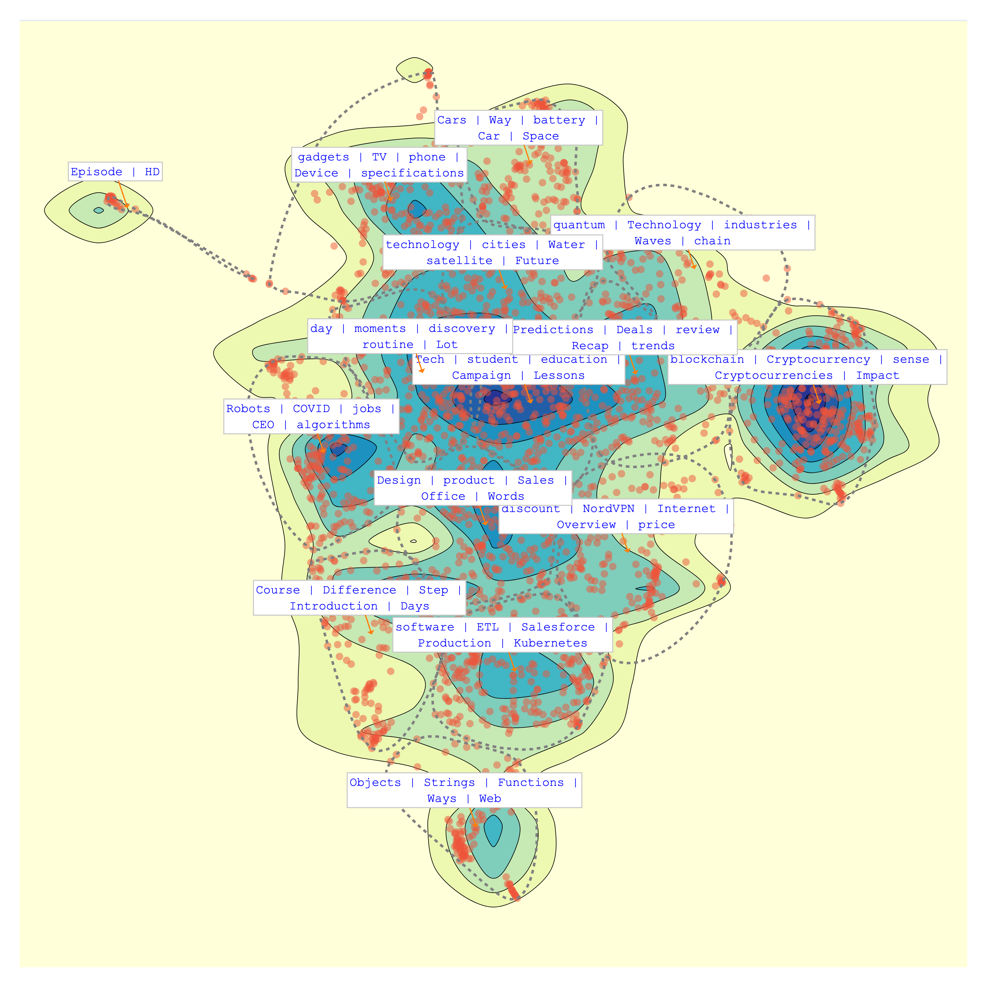 Topic Visualization