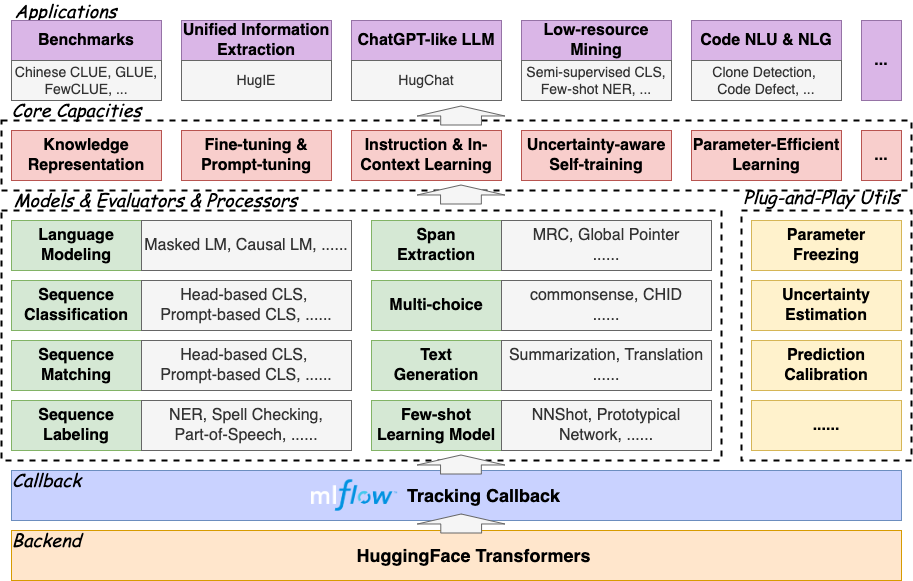 HugNLP架构图