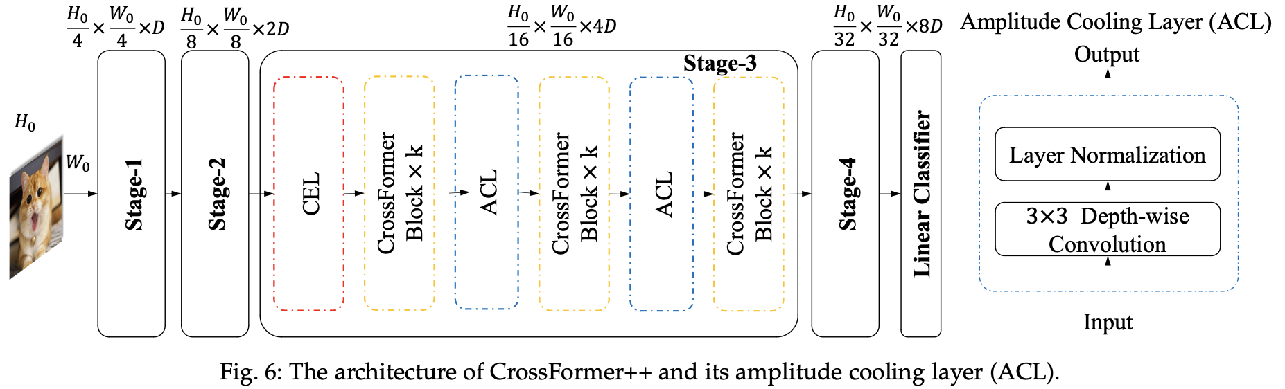 CrossFormer++ architecture