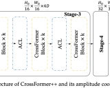 CrossFormer: 一种基于跨尺度注意力的多功能视觉Transformer模型