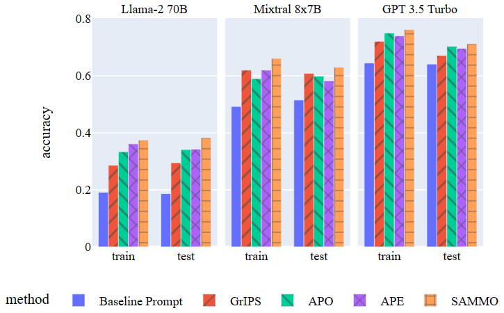 Instruction tuning performance