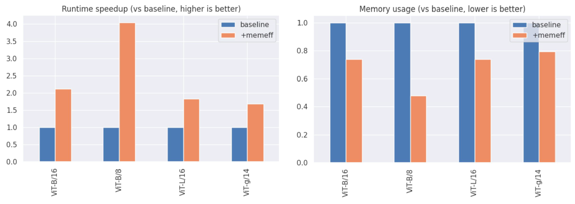 ViT Benchmarks