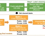 Kaggle PANDA前列腺癌分级评估竞赛冠军解决方案详解
