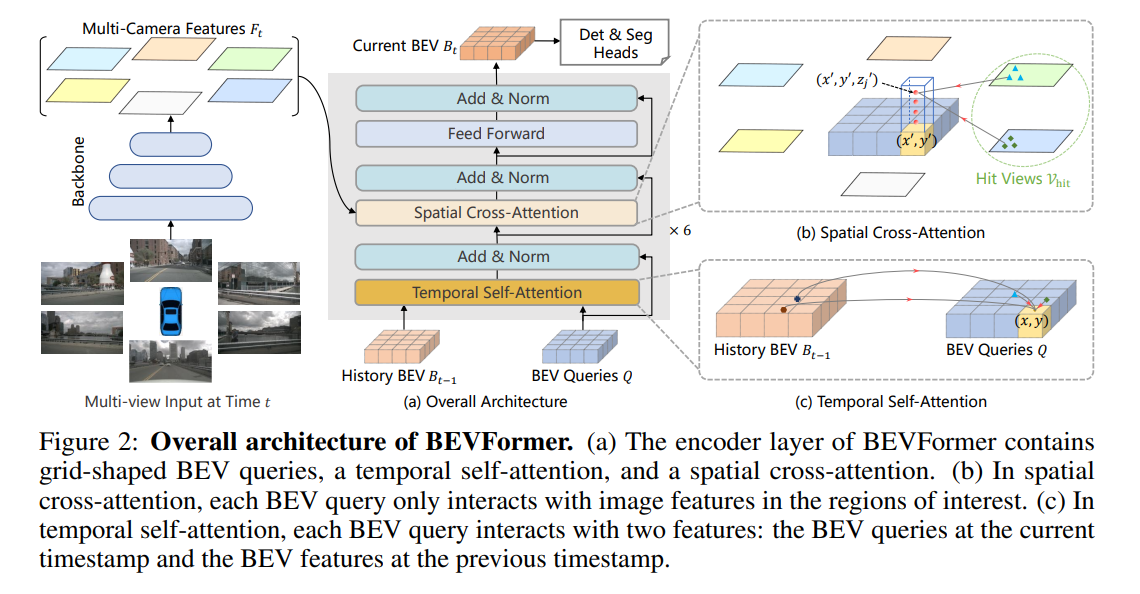 BEVFormer架构图