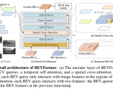 BEVFormer: 革命性的基于相机的目标检测基准方法