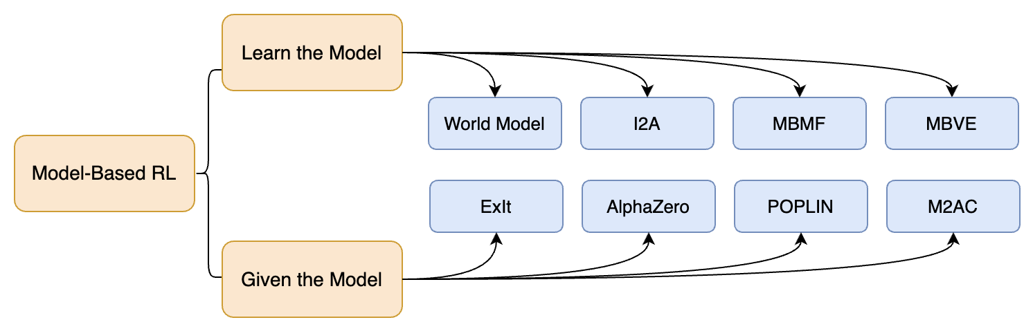 MBRL taxonomy