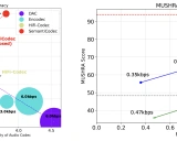 SemantiCodec: 一种超低比特率的语义音频编解码器