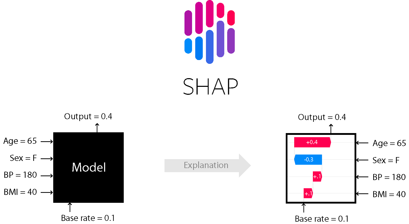 SHAP值示例