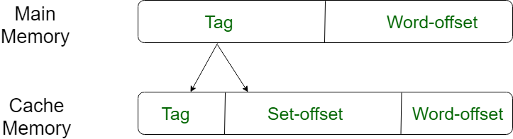 Cache Performance