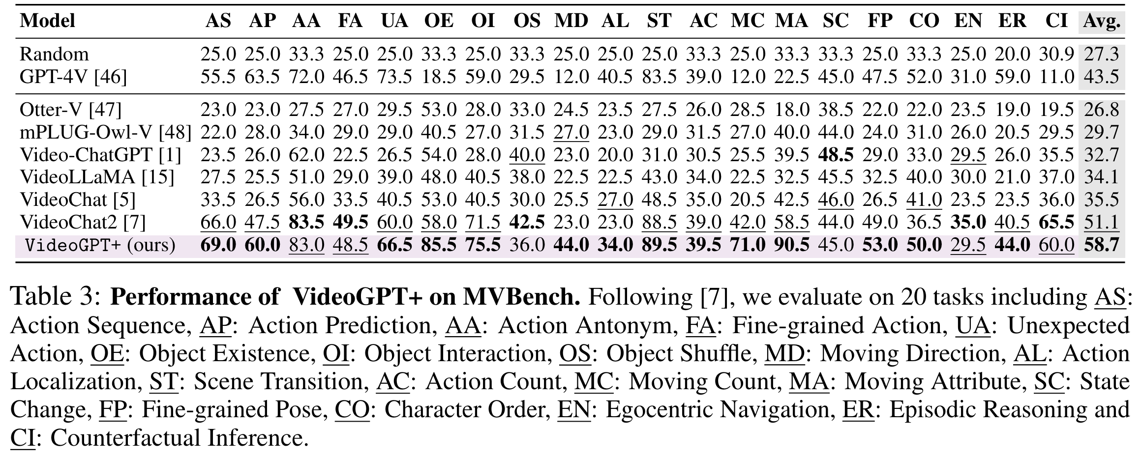 MVBench Quantitative Results