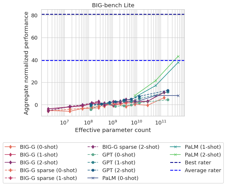 BIG-bench Lite任务性能排行榜