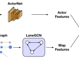LaneGCN: 用于运动预测的车道图表示学习