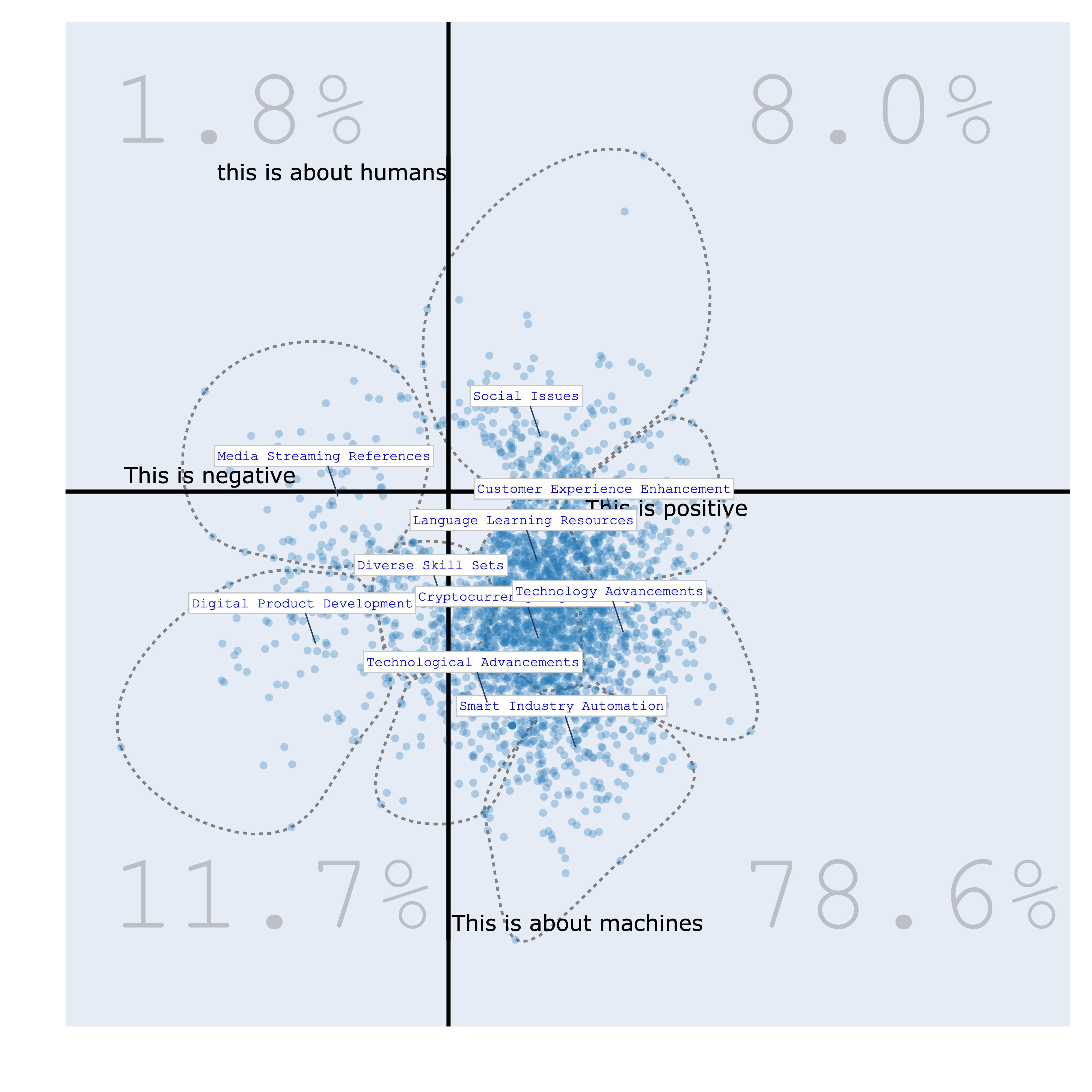 Bourdieu Map Example