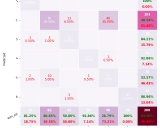 Pretty Confusion Matrix:在Python中绘制漂亮的混淆矩阵