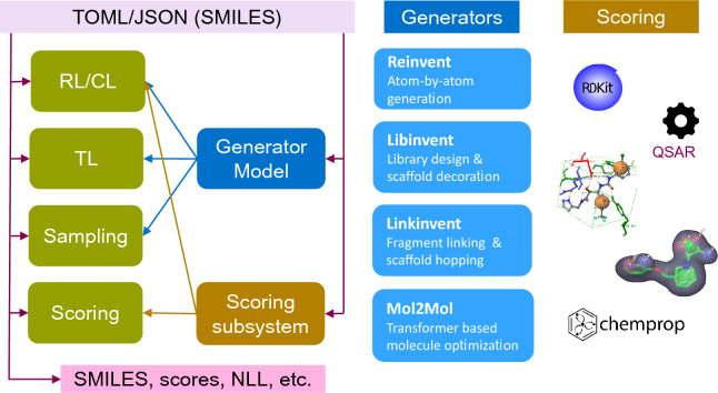 REINVENT4 framework