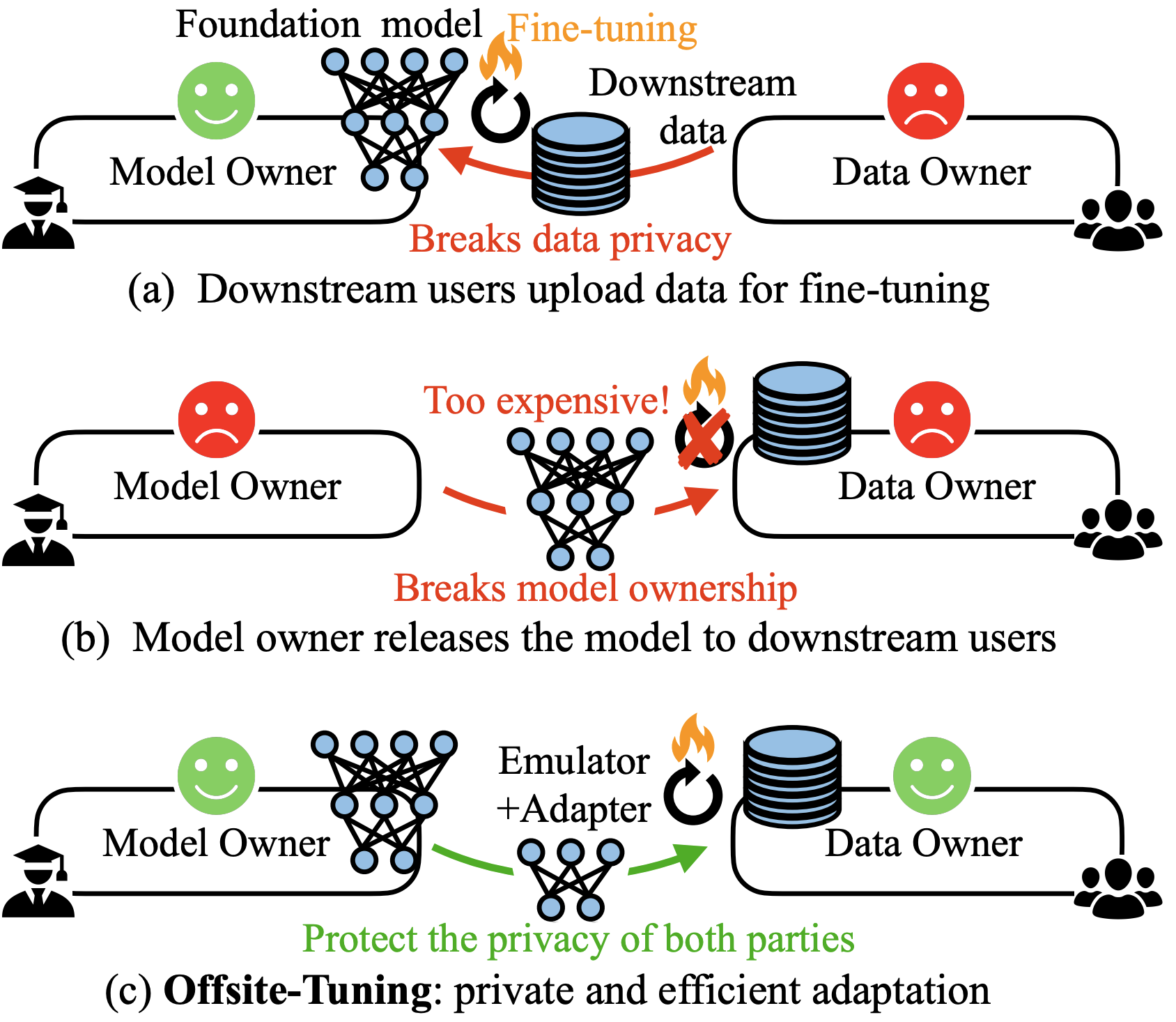 Offsite-Tuning与现有方法对比图