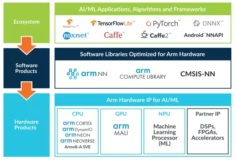 ML Platform flow chart