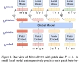 MEGABYTE-pytorch: 实现百万字节序列预测的多尺度Transformer模型