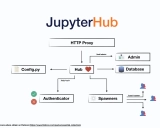 JupyterHub：多用户Jupyter笔记本服务器