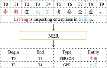 BERT-CRF模型架构