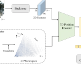 PETR: 基于位置嵌入变换的多视图3D目标检测