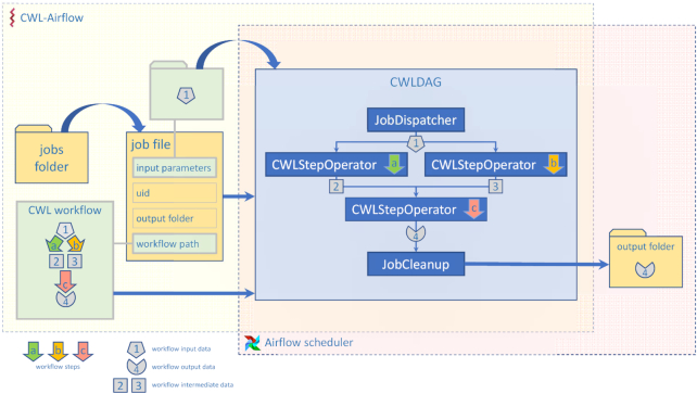 CWL-Airflow diagram