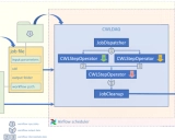 CWL-Airflow: 扩展Airflow功能支持Common Workflow Language的轻量级流程管理器