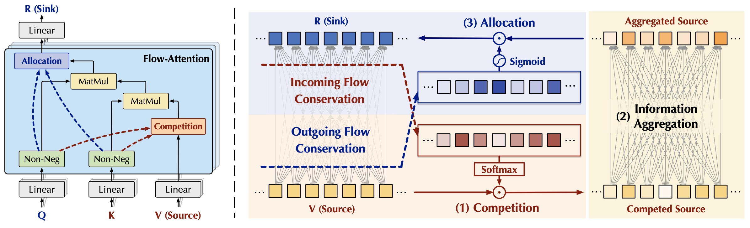 FlowFormer架构图