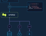 Orbital: 革新数据集成与API管理的智能平台