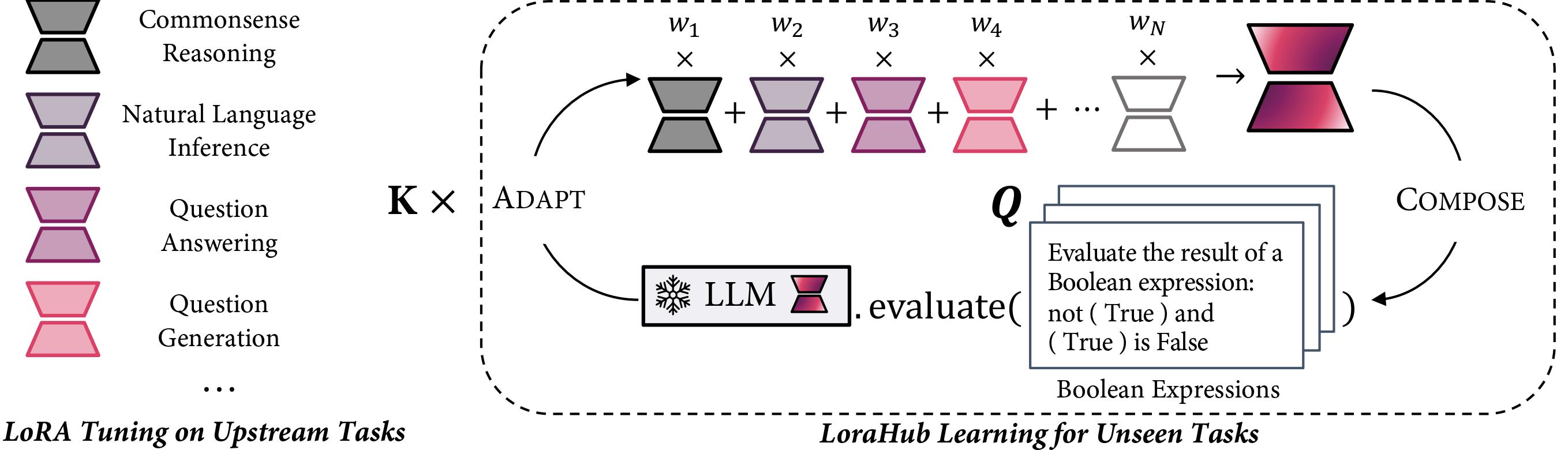 LoraHub流程