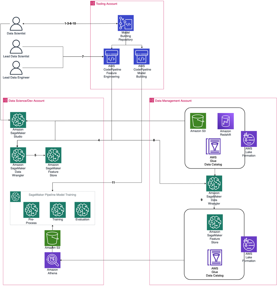 MLOps Pipeline