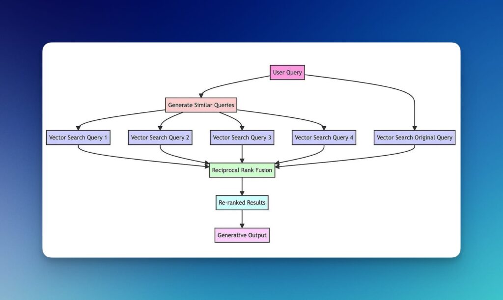 RAG Fusion Architecture