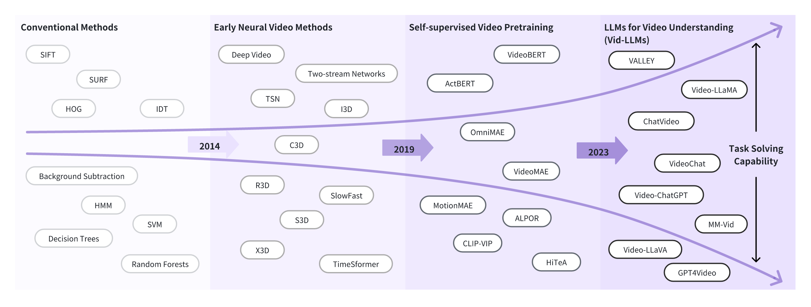 Video Understanding with LLMs