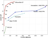 EfficientDet:高效可扩展的目标检测模型