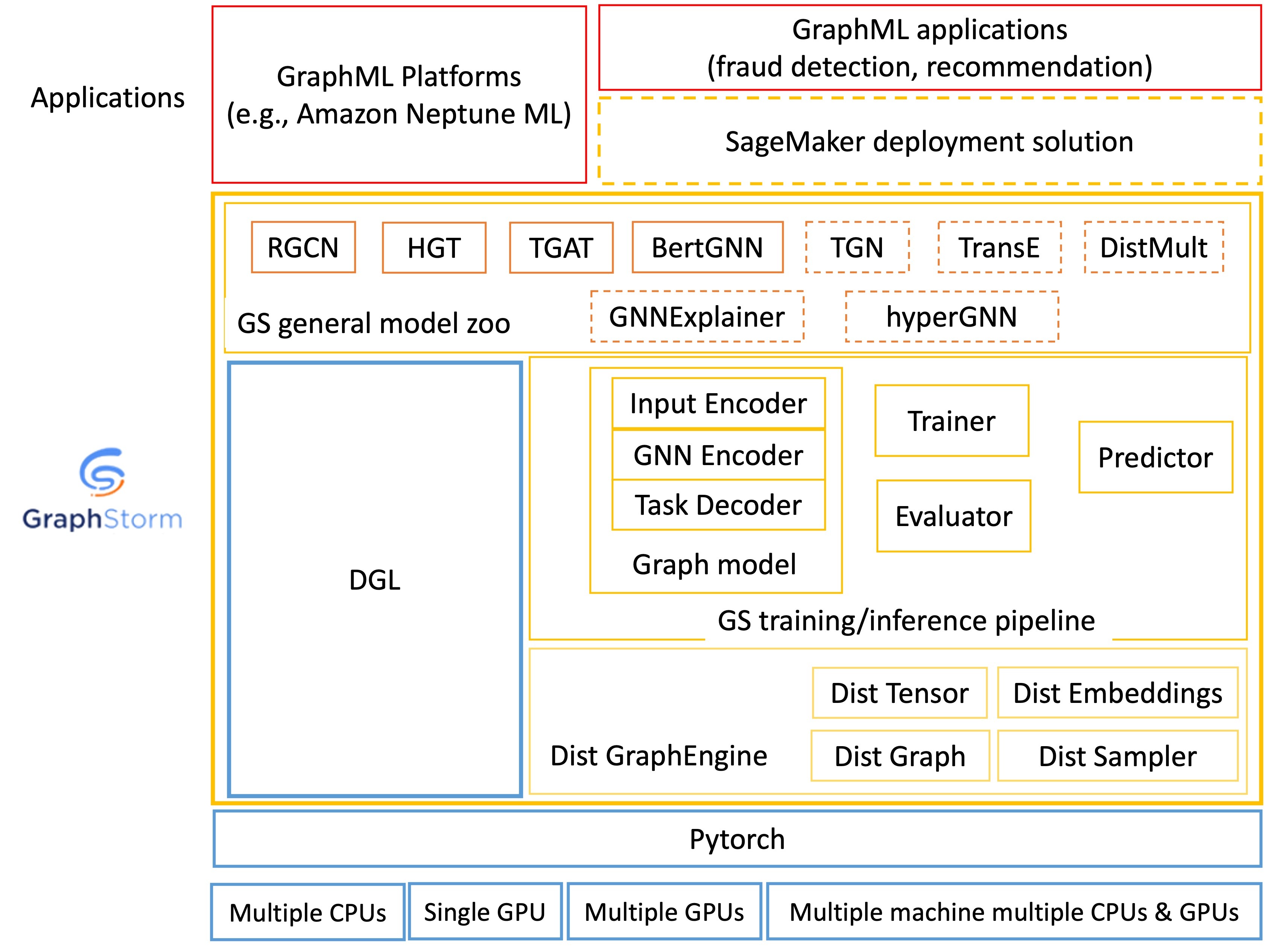 GraphStorm architecture