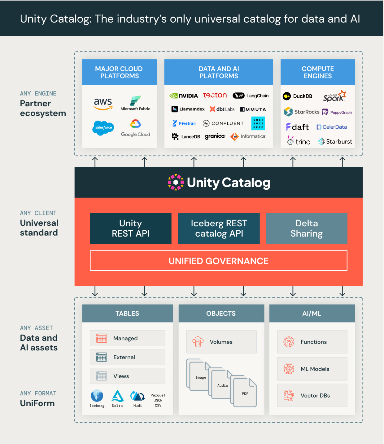 Unity Catalog多模态支持