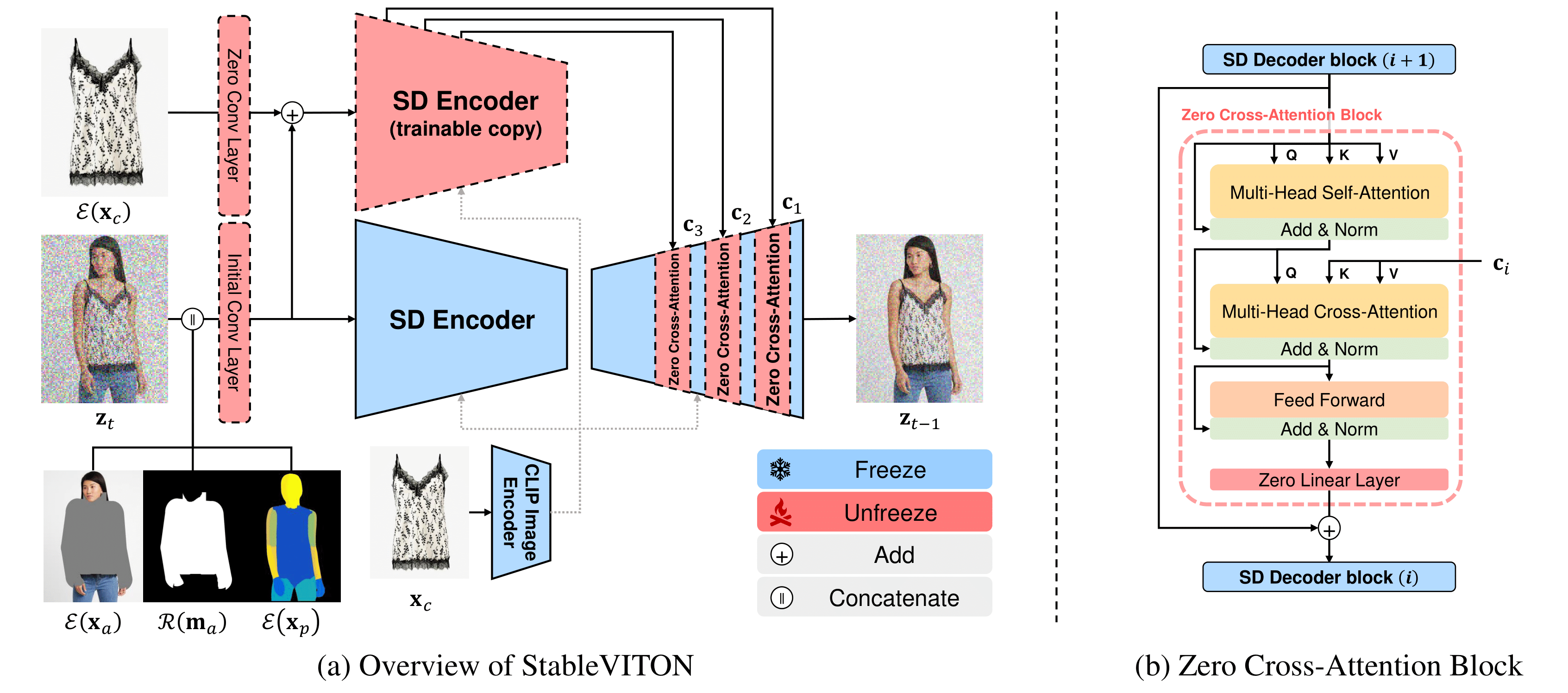 StableVITON方法概览