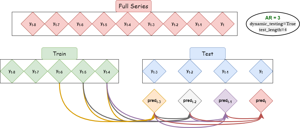 Recursive Forecasting