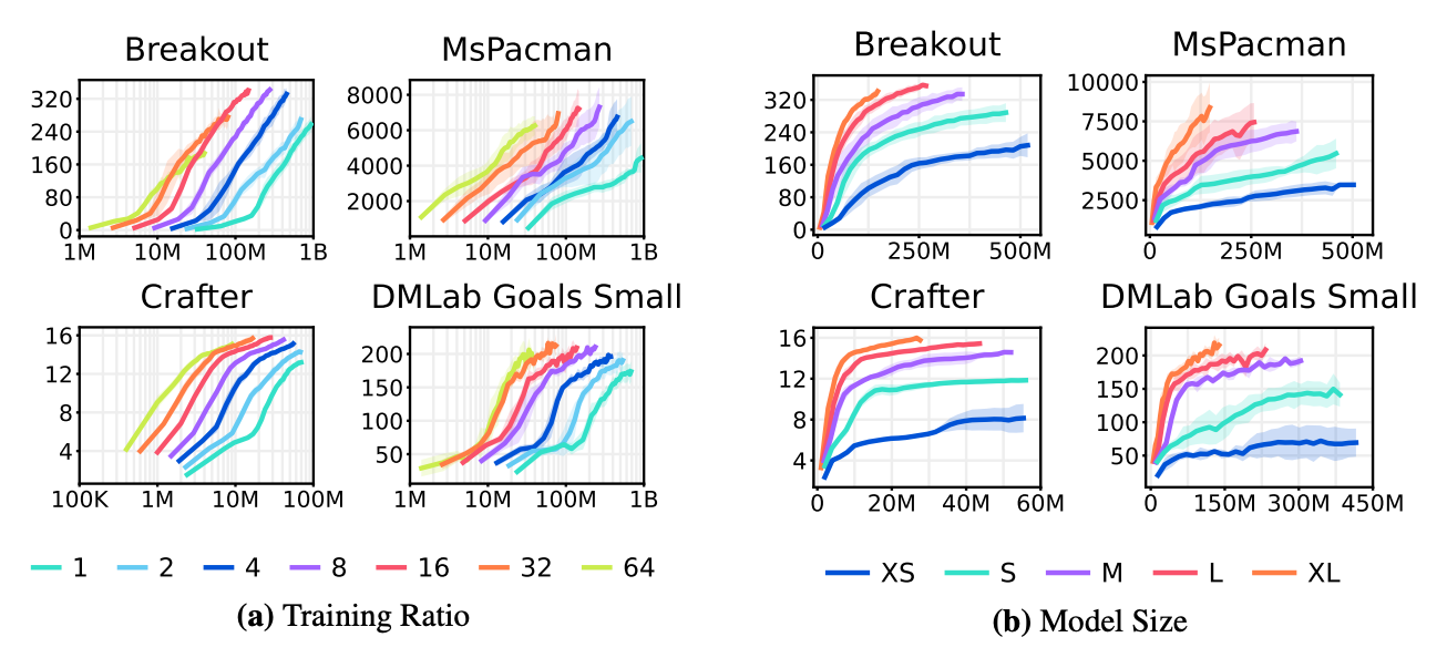 DreamerV3 Scaling Behavior