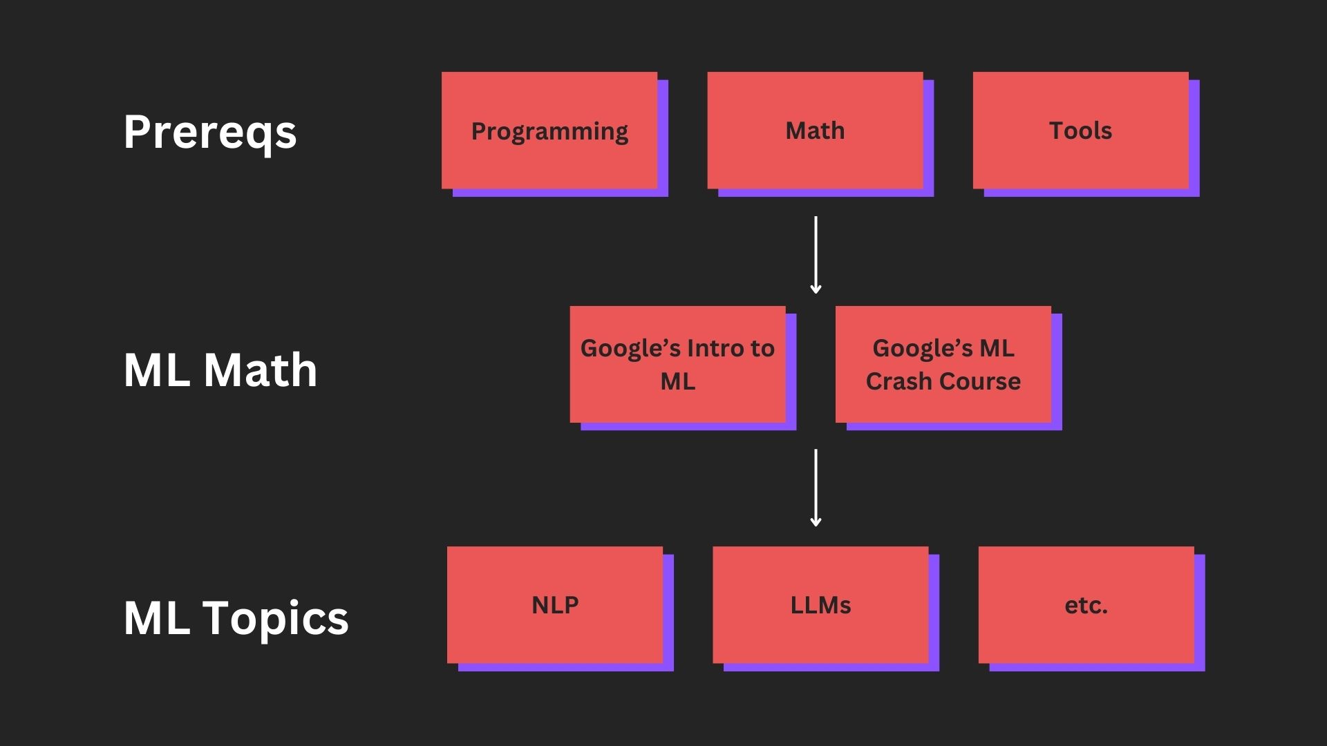 Machine Learning Road Map