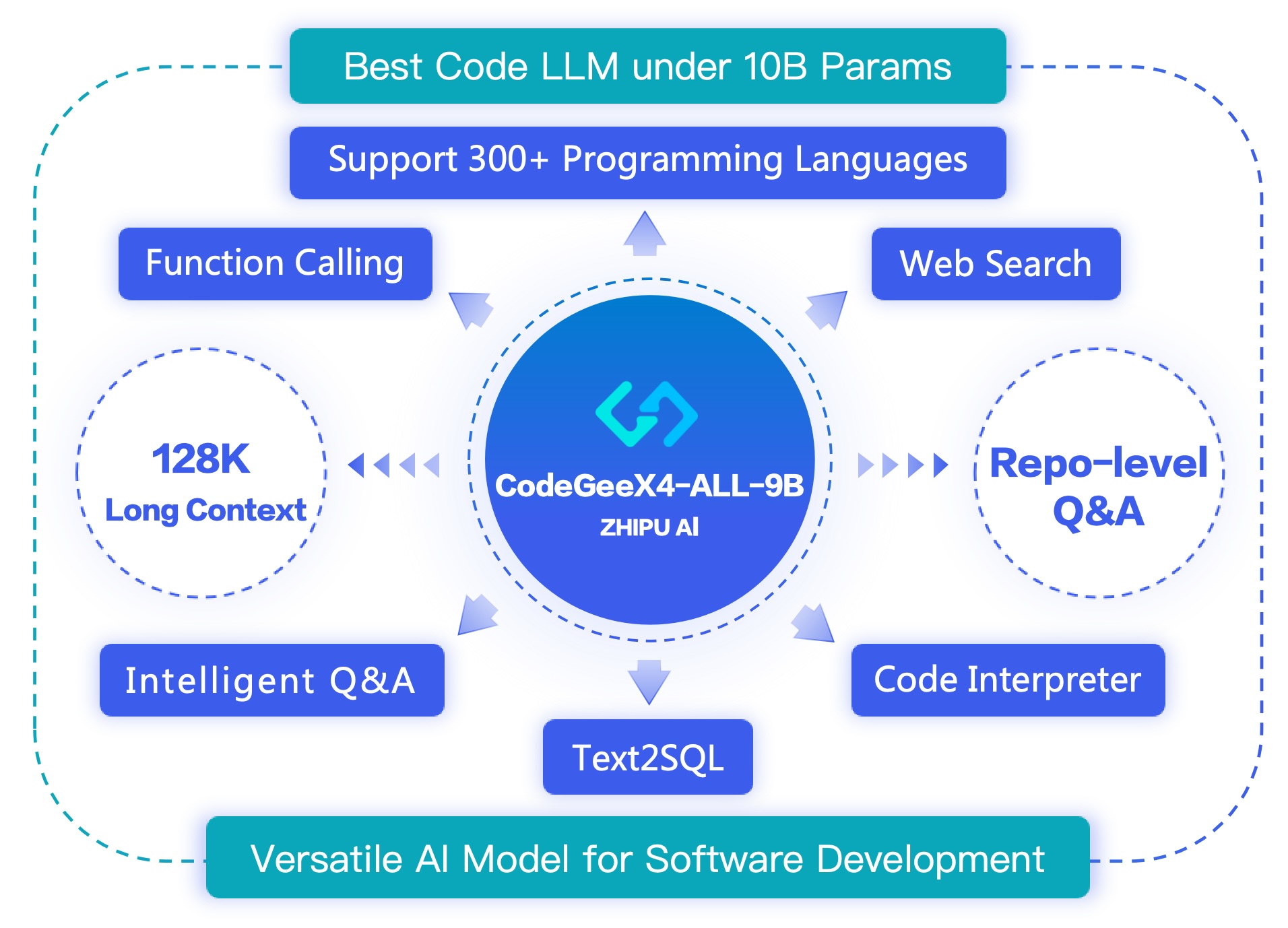 CodeGeeX4功能概览