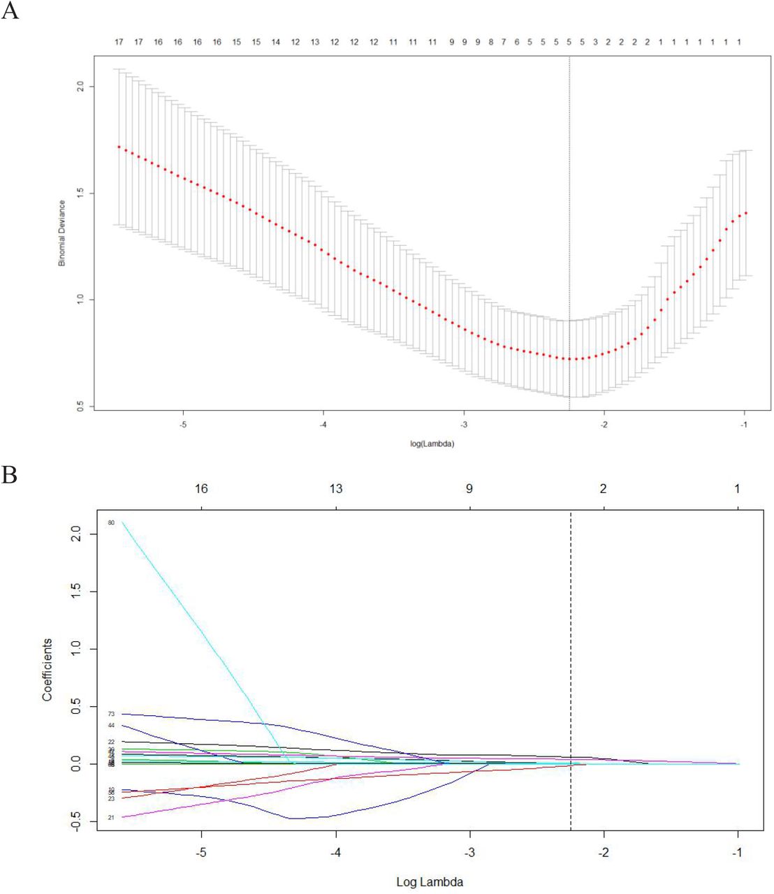 COVID-19 severity prediction model