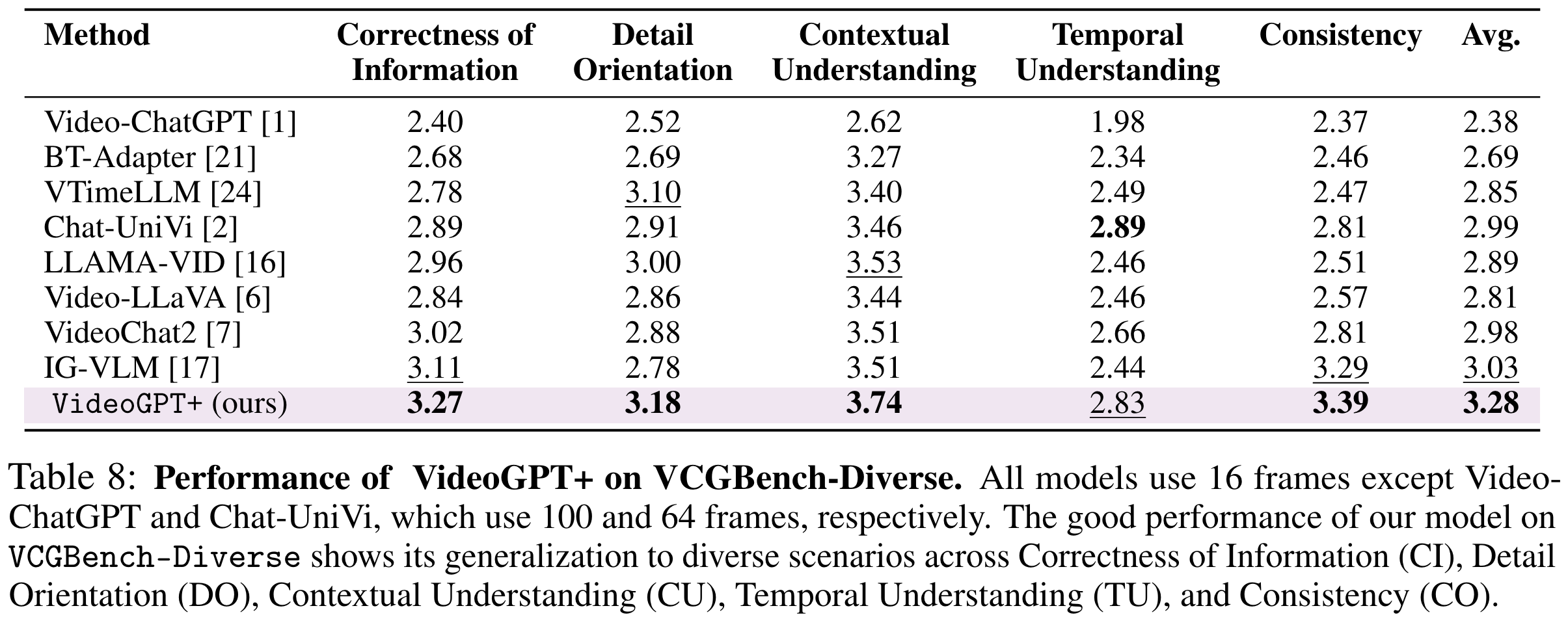 VCGBench Quantitative Results