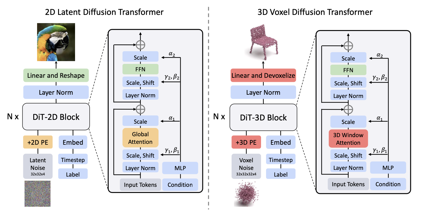 DiT-3D模型架构图