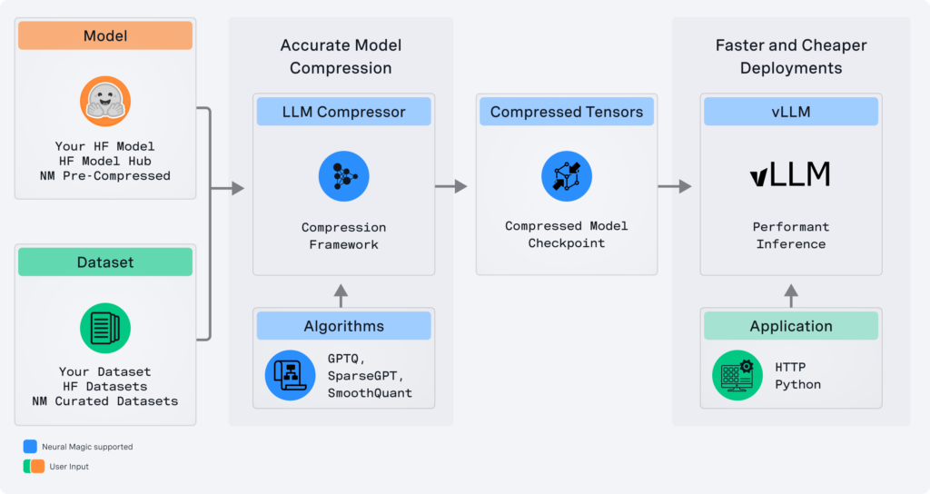 Image 1: LLM Compressor architecture diagram.