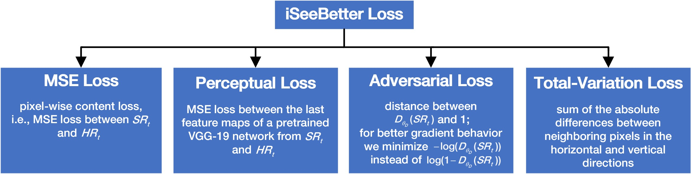 Loss function components