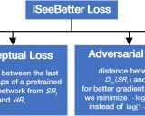 iSeeBetter:基于循环生成反投影网络的时空视频超分辨率技术