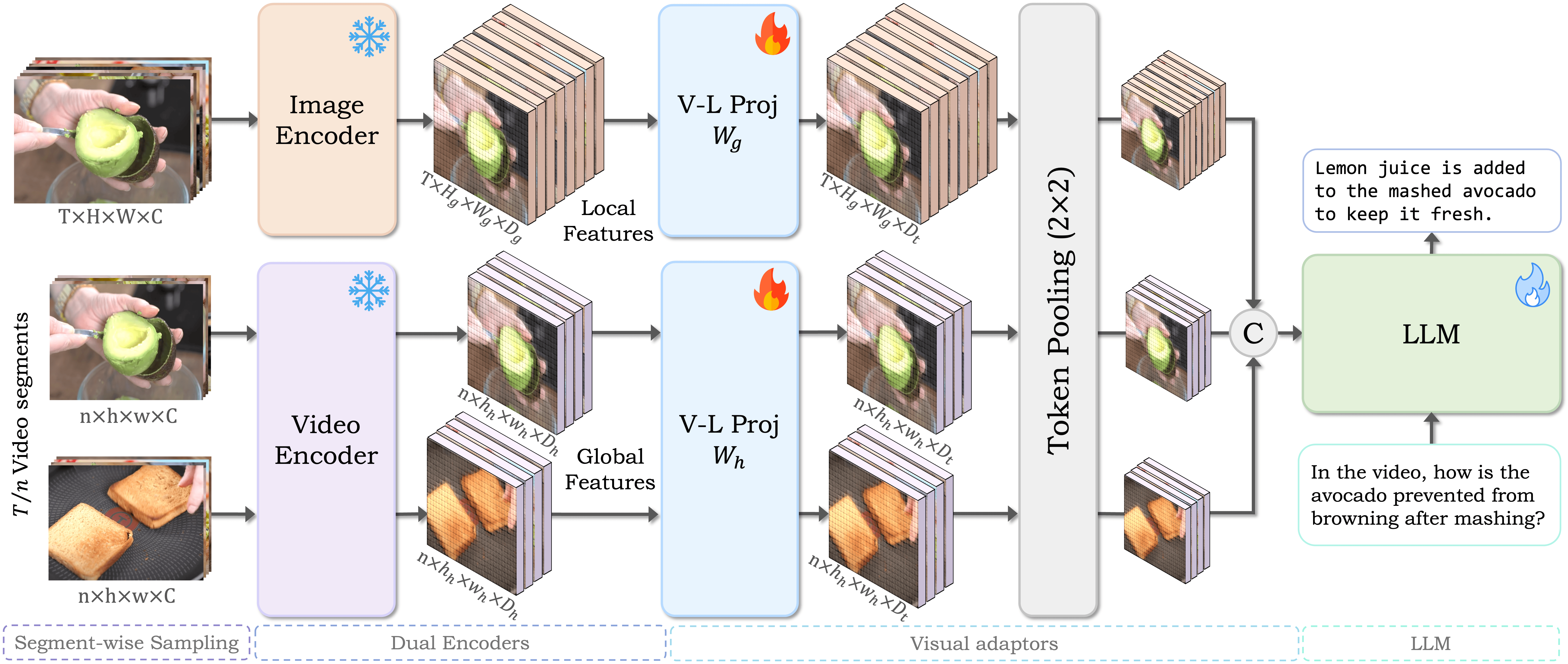 VideoGPT+ 架构概述