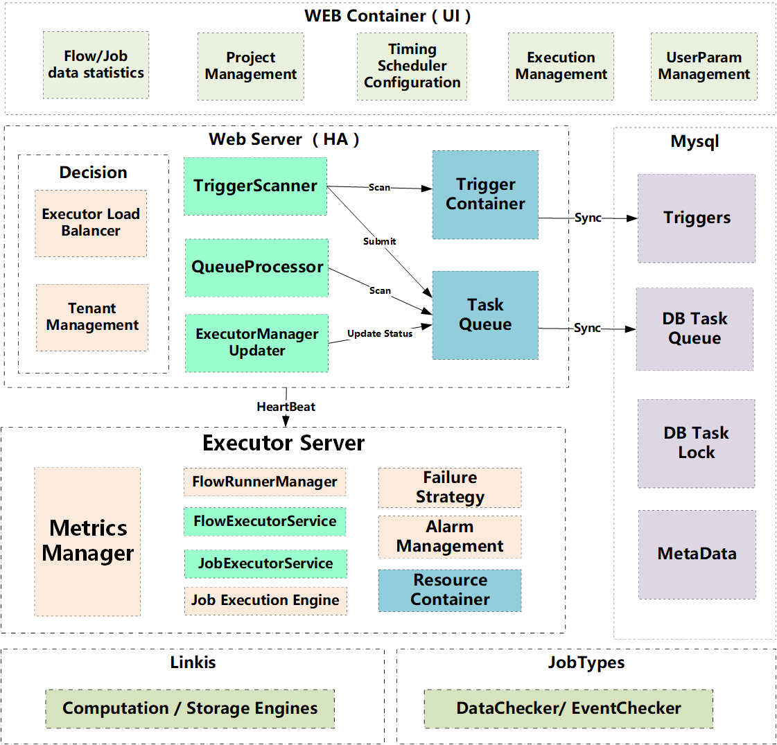 Schedulis Architecture