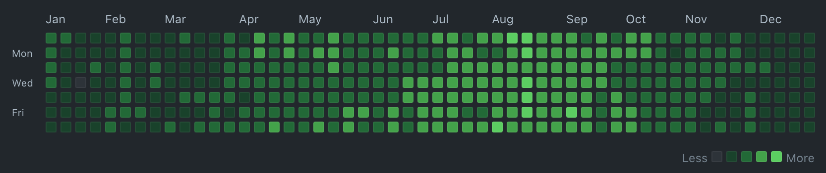 类似 GitHub 的日历热图示例